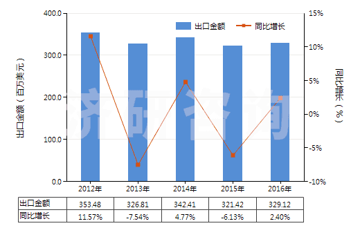 2012-2016年中國含一個苯并噻唑環(huán)系未經進一步稠合的化合物(HS29342000)出口總額及增速統(tǒng)計 2012-2016年中國含一個苯并噻唑環(huán)系未經進一步稠合的化合物(HS29342000)出口總額及增速統(tǒng)計